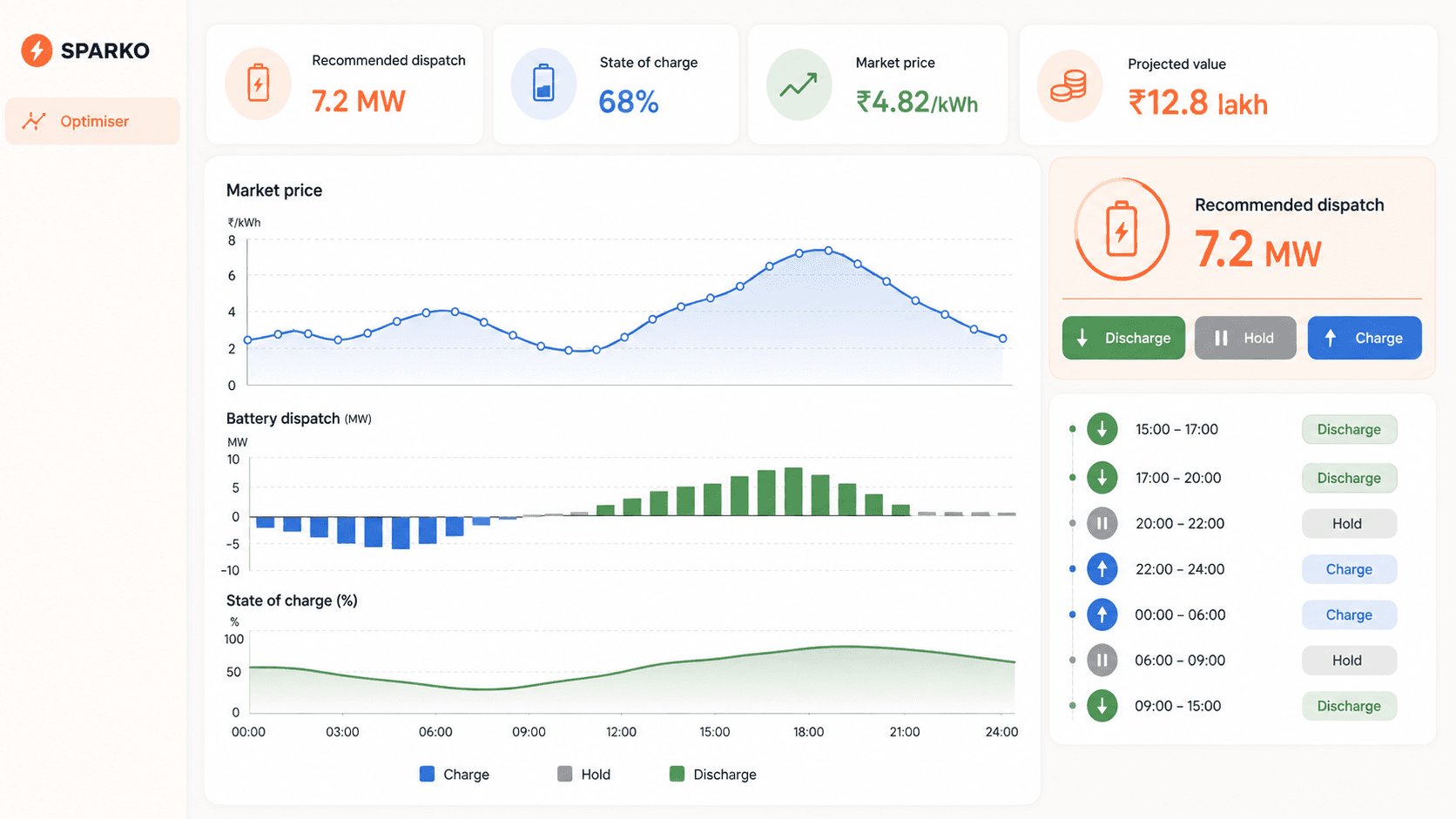 Illustrative SPARKO operator dashboard showing market price, dispatch and battery state of charge